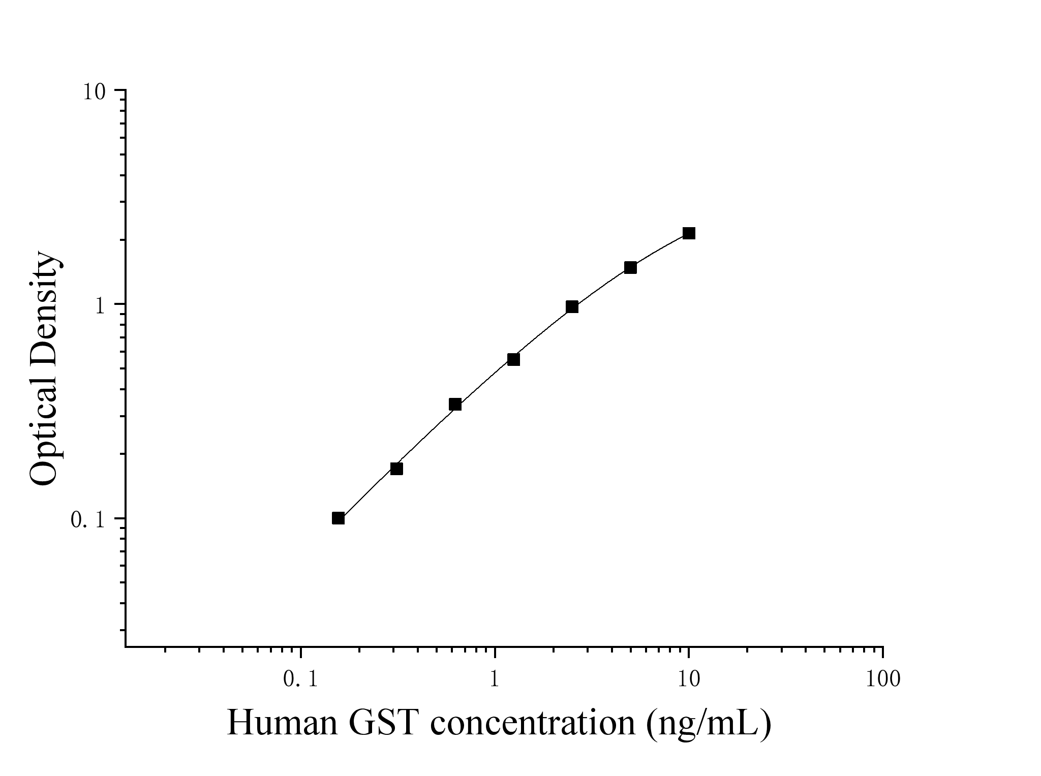 Human Glutathione S Transferase (GST) ELISA Kit Human Glutathione S Transferase (GST) ELISA Kit